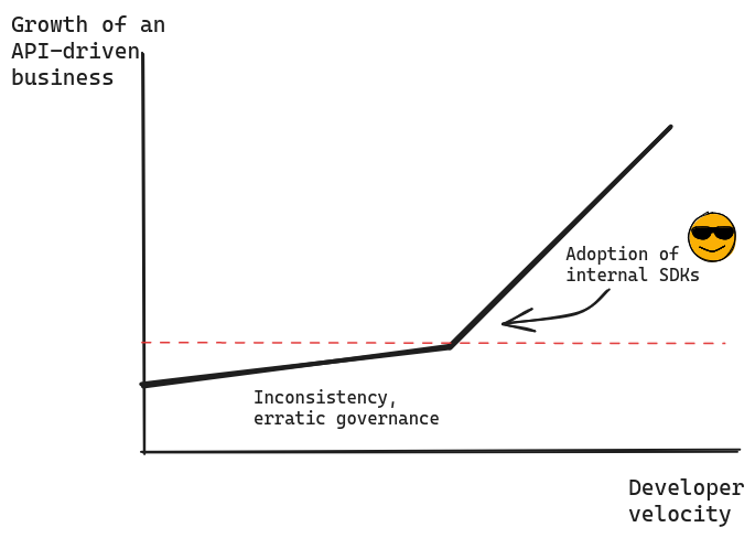 simple, non-scientific diagram showing how internal SDKs create an inflection point in dev-velocity and growth