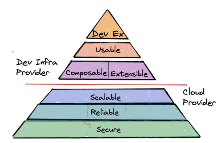 Developer experience pyramid