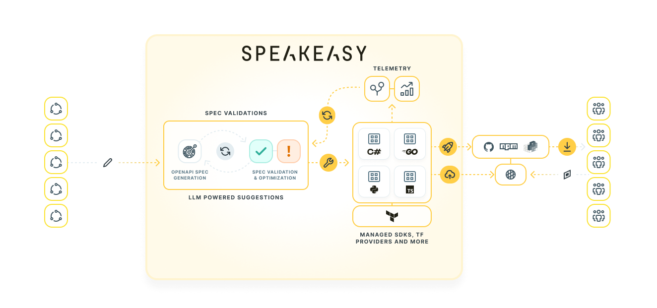 Speakeasy manages the entire workflow of SDK and Terraform provider creation: from spec validation/enrichment, through code creation, and package publishing
