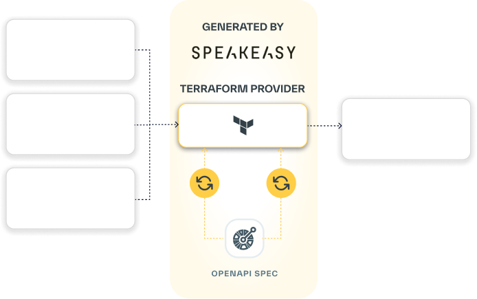 Workflow diagram showing Speakeasy's terraform generation
